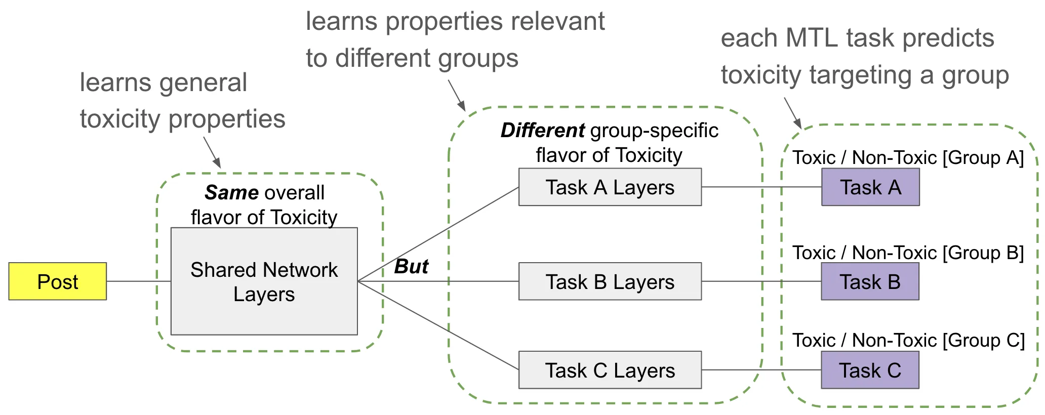 Multi Task Learning Toxicity Model  diagram