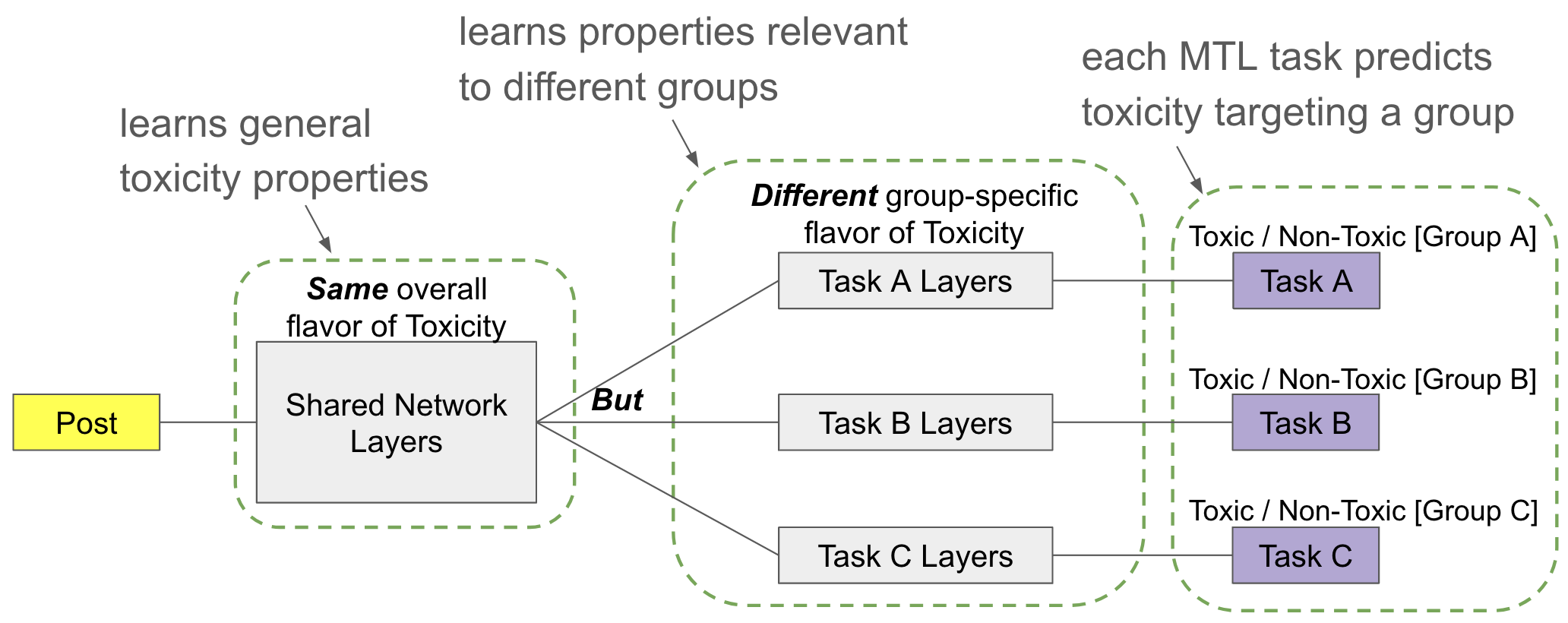 Multi Task Learning Toxicity Model 