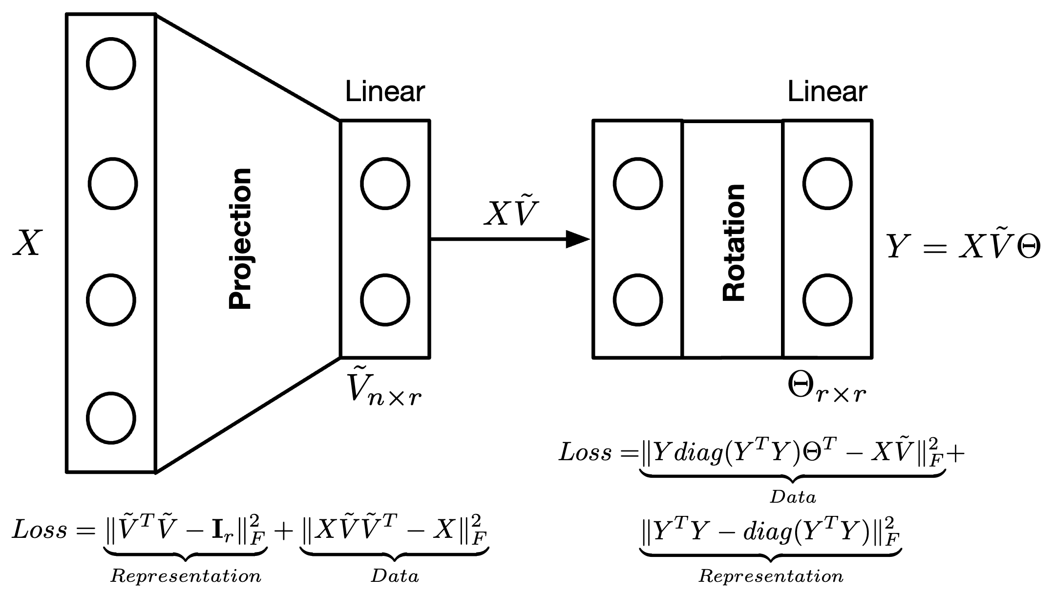 Neural SVD solver for Big Data